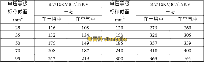 三芯8.7/10kv-YJLV、8.7/10kv-YJLV22、8.7/15kv-YJLV、8.7/15kv-YJLV22鋁芯電纜載流量表：