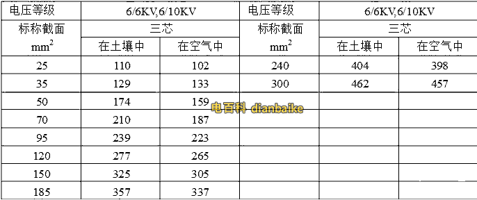 三芯YJLV、YJLV22（6/6kv、6/10kv）鋁芯電纜載流量表：