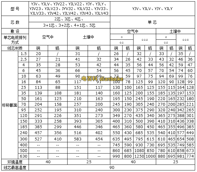 YJV電纜載流量對照表