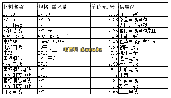 10平方電線多少錢一米？10平方電線價格報價表