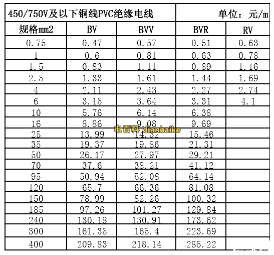 BV、BVV、BVR、RV電纜線價格
