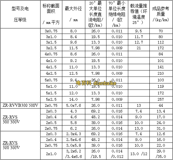 銅線ZR-BV、RV系列阻燃電線電纜的載流量表