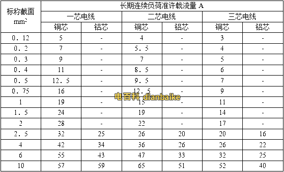 RV、BLVV鋁芯電線載流量