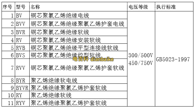 BV國標電纜線規格型號、電線電纜中屬于國家標準的型號一覽表