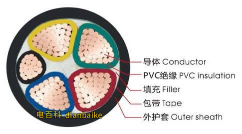 什么是交聯聚乙烯絕緣電力電纜？什么是聚氯乙烯絕緣電力電纜？有什么區別？