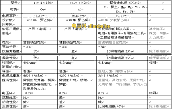 鋁合金電纜和銅、鋁電纜性能對照表