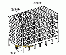 如何區分框架結構和剪力墻結構？剪
