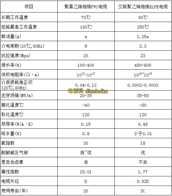 XLPE與PVC電纜的電氣、機械、耐氣候性對比表