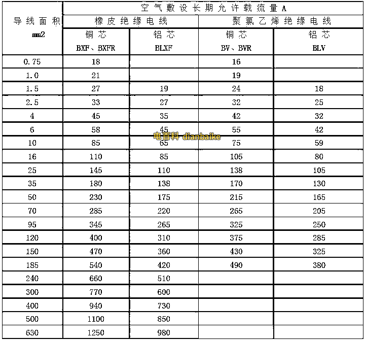 BVR電線載流量