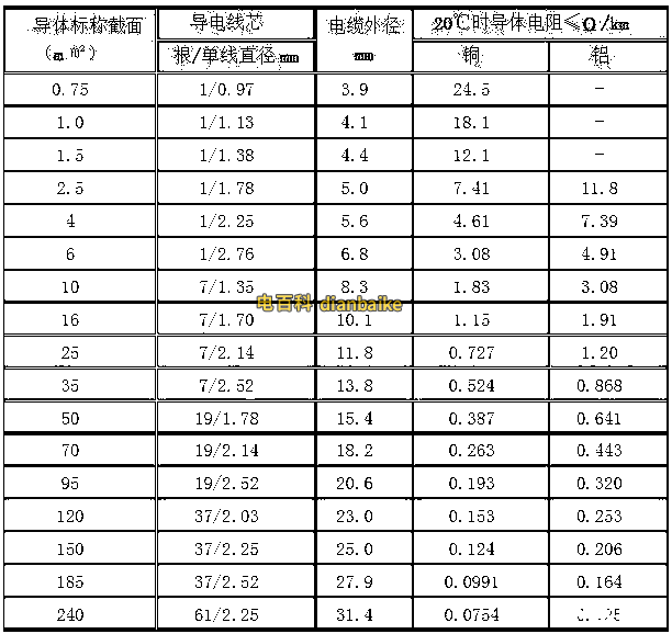 BXF銅芯氯丁橡皮電線、BLXF鋁芯氯丁橡皮電線載流量