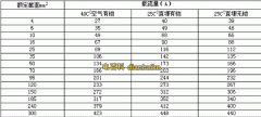 1~3kv銅芯電纜和鋁芯電纜載流量對照表