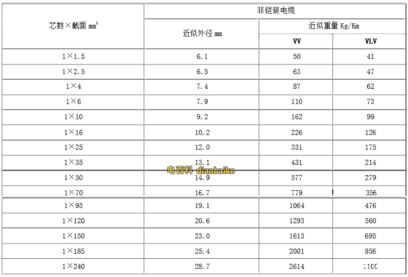 VV電纜單芯的近似外徑、重量表