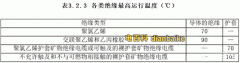 不同絕緣類型電線電纜的載流量對比
