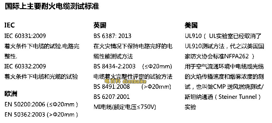耐火電線電纜的概念、國際耐火電纜測試標準