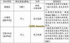 電線電纜絕緣材料有哪些以及電線電纜絕緣的性能？