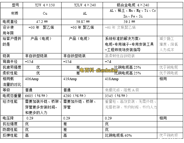 鋁合金電纜與銅電纜、純鋁電纜區別，對比表