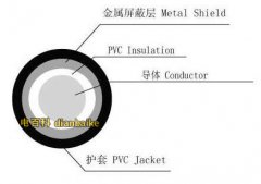 什么是射頻電纜？射頻電纜結構和分類及射頻電纜特點和射頻