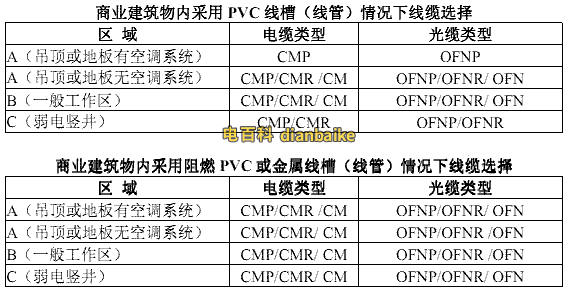 建筑物采用不同線槽（線管）情況時，可以采用的線纜防火等級