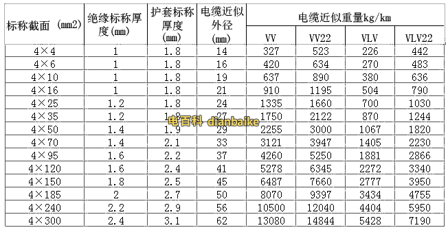 VV電纜規格型號截面積外徑載流量表
