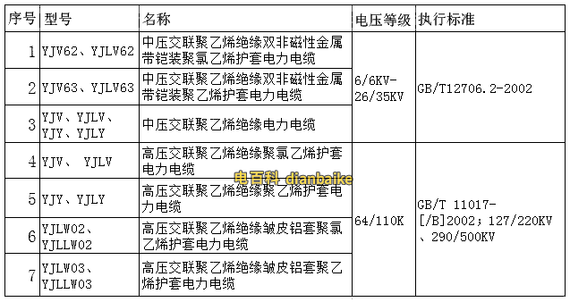 YJV22國標電纜線規格型號、電線電纜中屬于國家標準的型號一覽表