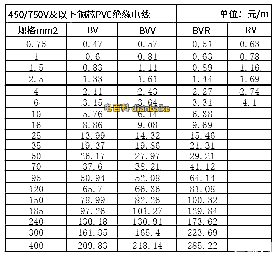 BV、BVV、BVR、RV電線價格表
