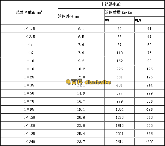 VV、VLV電纜型號與尺寸對照表，VV、VLV電纜型號與重量對照表