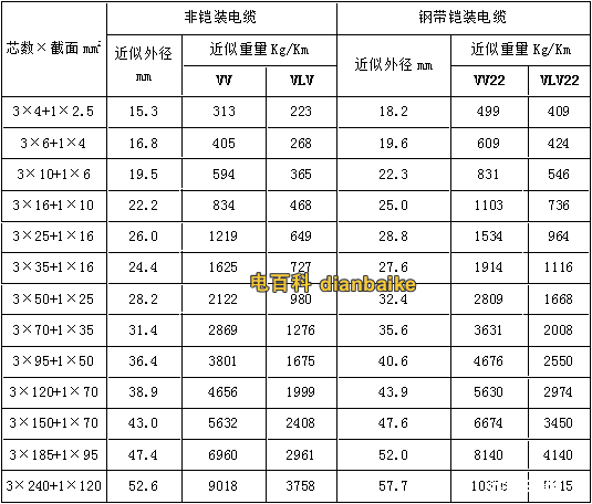 VV22、VLV22電纜型號與尺寸對照表
