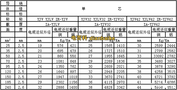 yjv、yjv32電纜型號與尺寸對照表