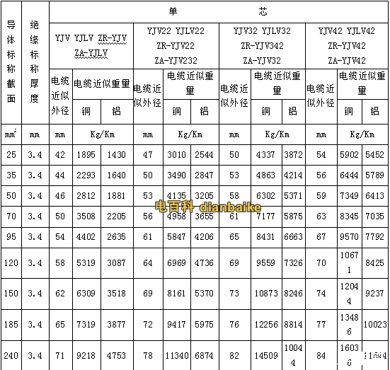 yjv、yjv32電纜型號與尺寸對照表