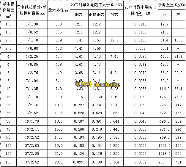 BV、BLV電線規格和尺寸對照表