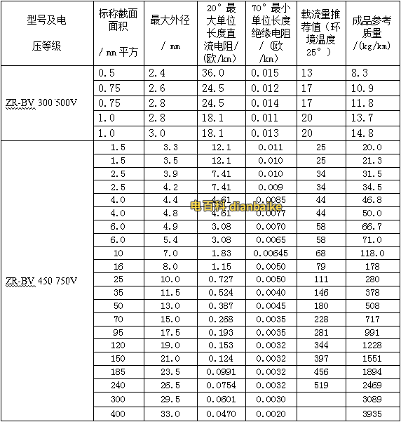 銅線BV、RV系列阻燃電線電纜的載流量