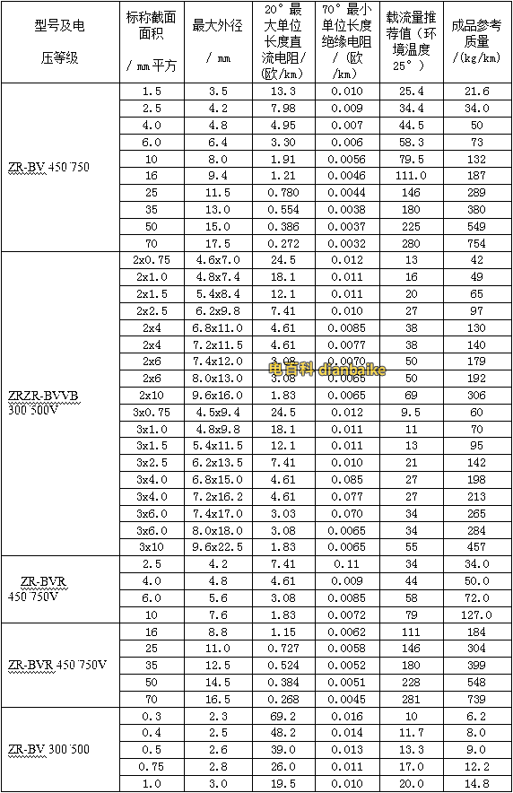銅線BV、RV系列阻燃電線電纜的載流量