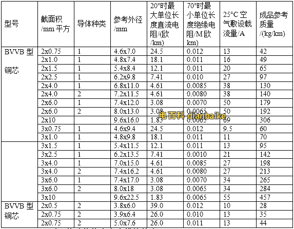 BVVB型、BLVVB型、RVVB型電線載流量表