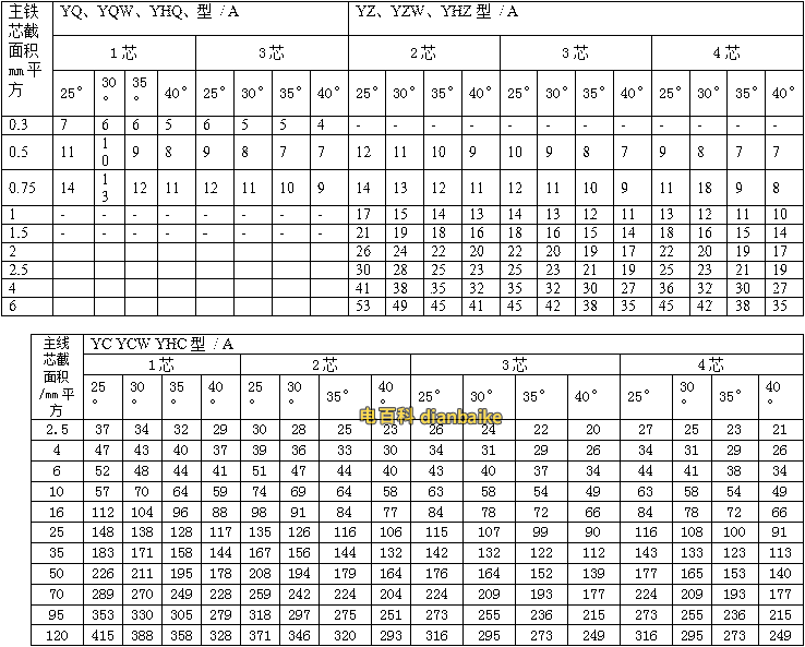 銅線YQ，YZ，YC橡套電纜載流量表