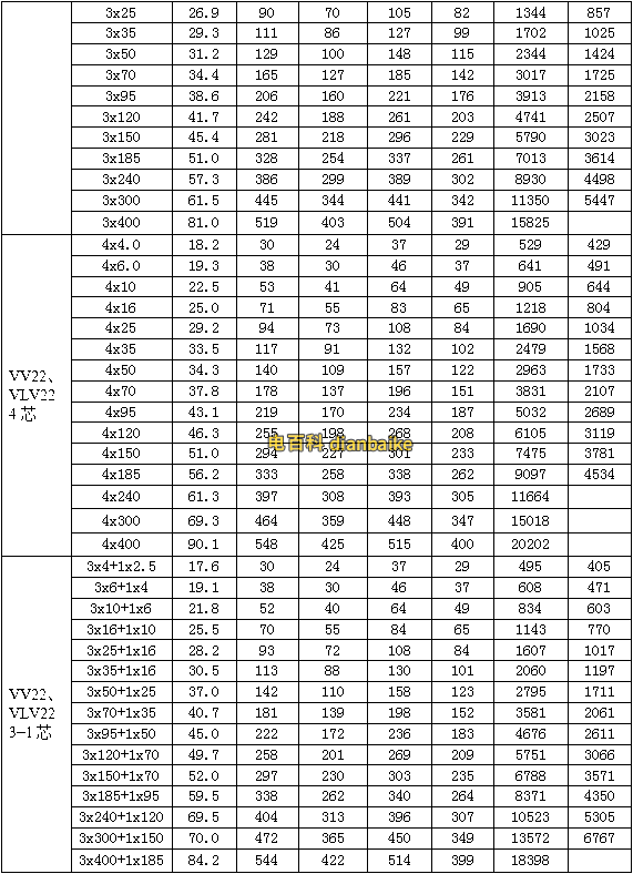 銅線VV、VV22鎧裝電纜載流量表