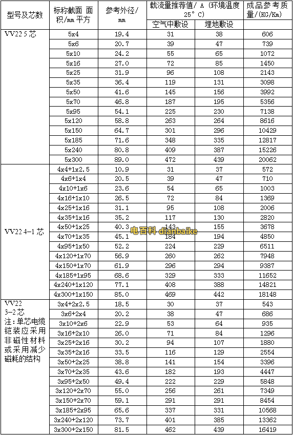 銅線VV、VV22鎧裝電纜載流量表