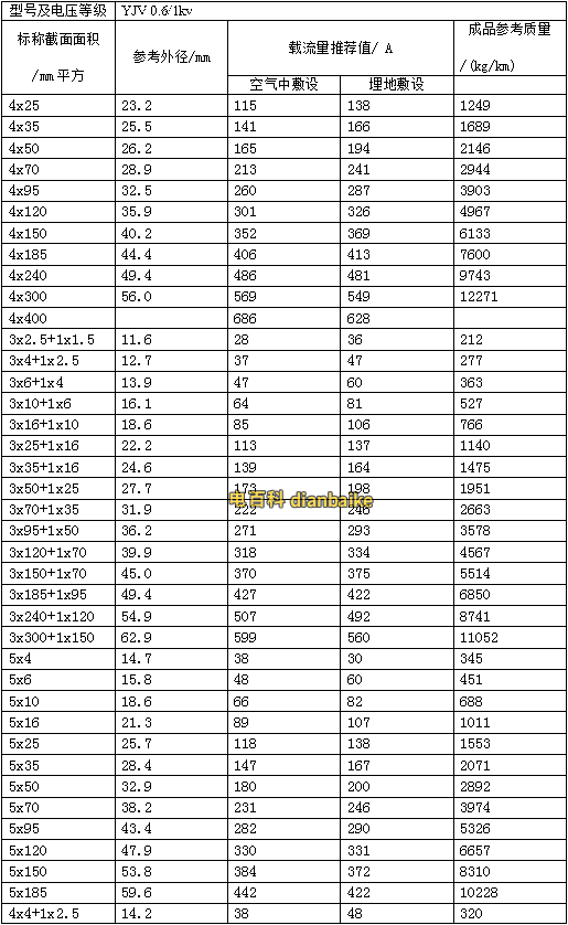 銅線YJV電纜載流量對照表大全