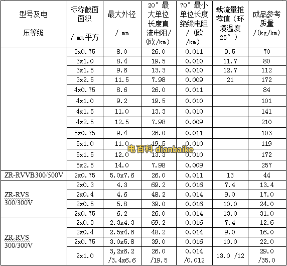 銅線BV、RV系列阻燃電線電纜的載流量表
