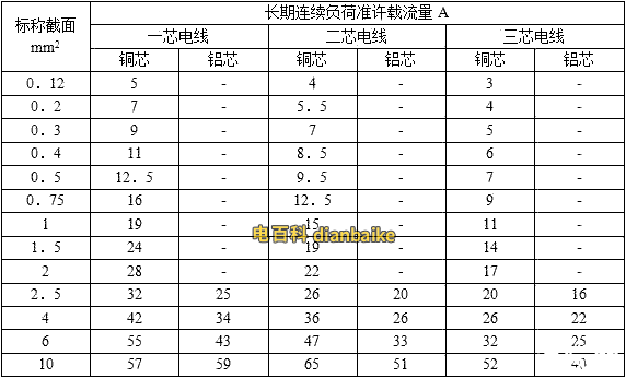 RV、BLVV鋁芯電線載流量