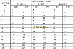 最新電線載流量表大全、電線載流量