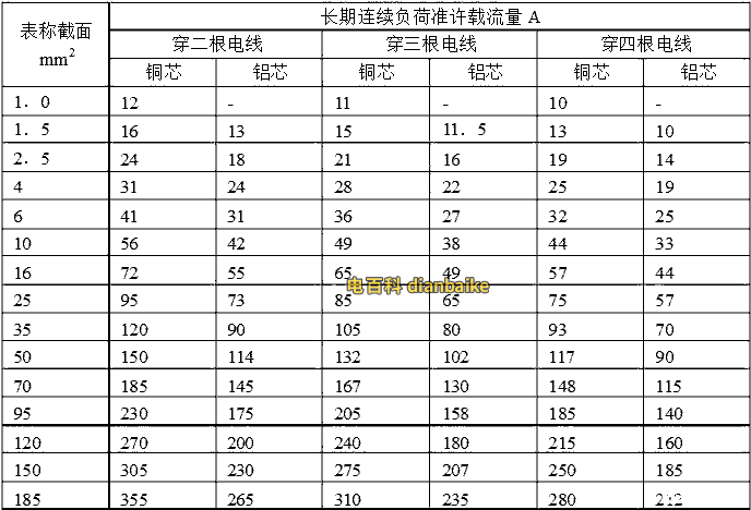 BV電線載流量表（包括BLV鋁芯線）