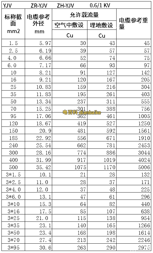 yjv電纜1~3芯的電纜外徑、載流量和電纜重量技術參數表