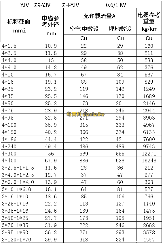 yjv電纜型號規格表：4~3+1芯的電纜外徑、載流量和電纜重量技術參數表