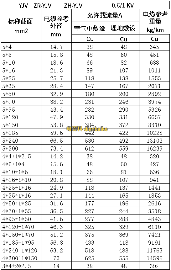 yjv電纜型號規格表：5~4+1芯的電纜外徑、載流量和電纜重量技術參數表