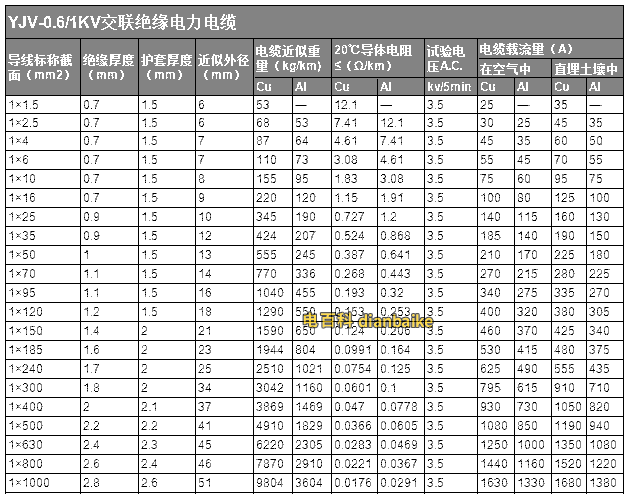 0.6/1kv-yjv低壓銅電纜載流量表(單芯)