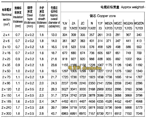 yjv22電纜載流量表(兩芯)