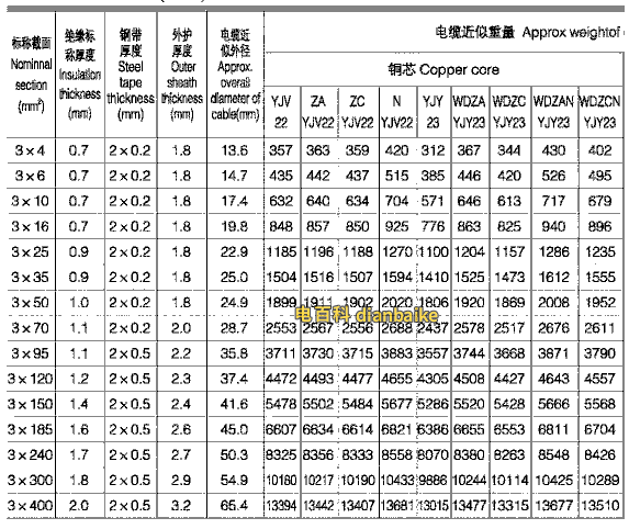 YJV22交聯絕緣鎧裝電纜載流量表(三芯)