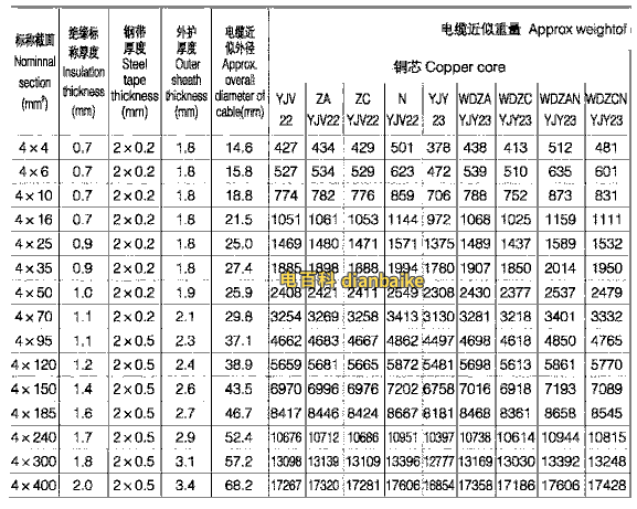 YJV22交聯絕緣鎧裝電纜載流量表(四芯)