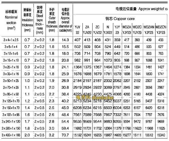 YJV22電纜載流量表(3+1芯)