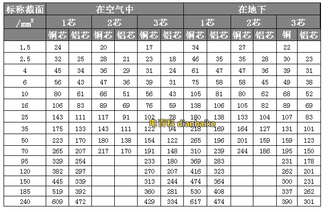 0.6/1kv，vv及vlv電纜聚氯乙烯絕緣及護套電纜長期連續負荷允許載流量，1~3芯長期連續負荷允許載流量A。